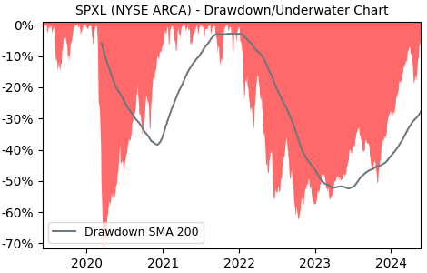 Drawdown / Underwater Chart for Direxion Daily S&P500 Bull 3X Share.. (SPXL)
